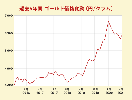 過去5年間 ゴールド価格変動（円/グラム）